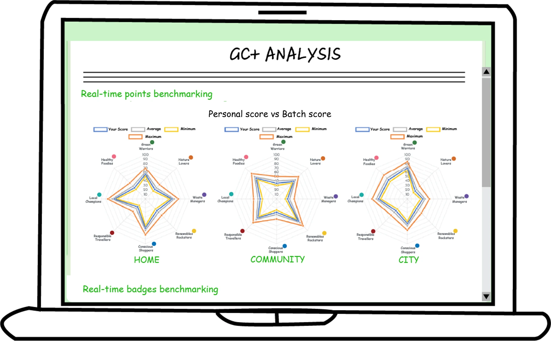 Green Compass plus gamification - Peer comparision charts