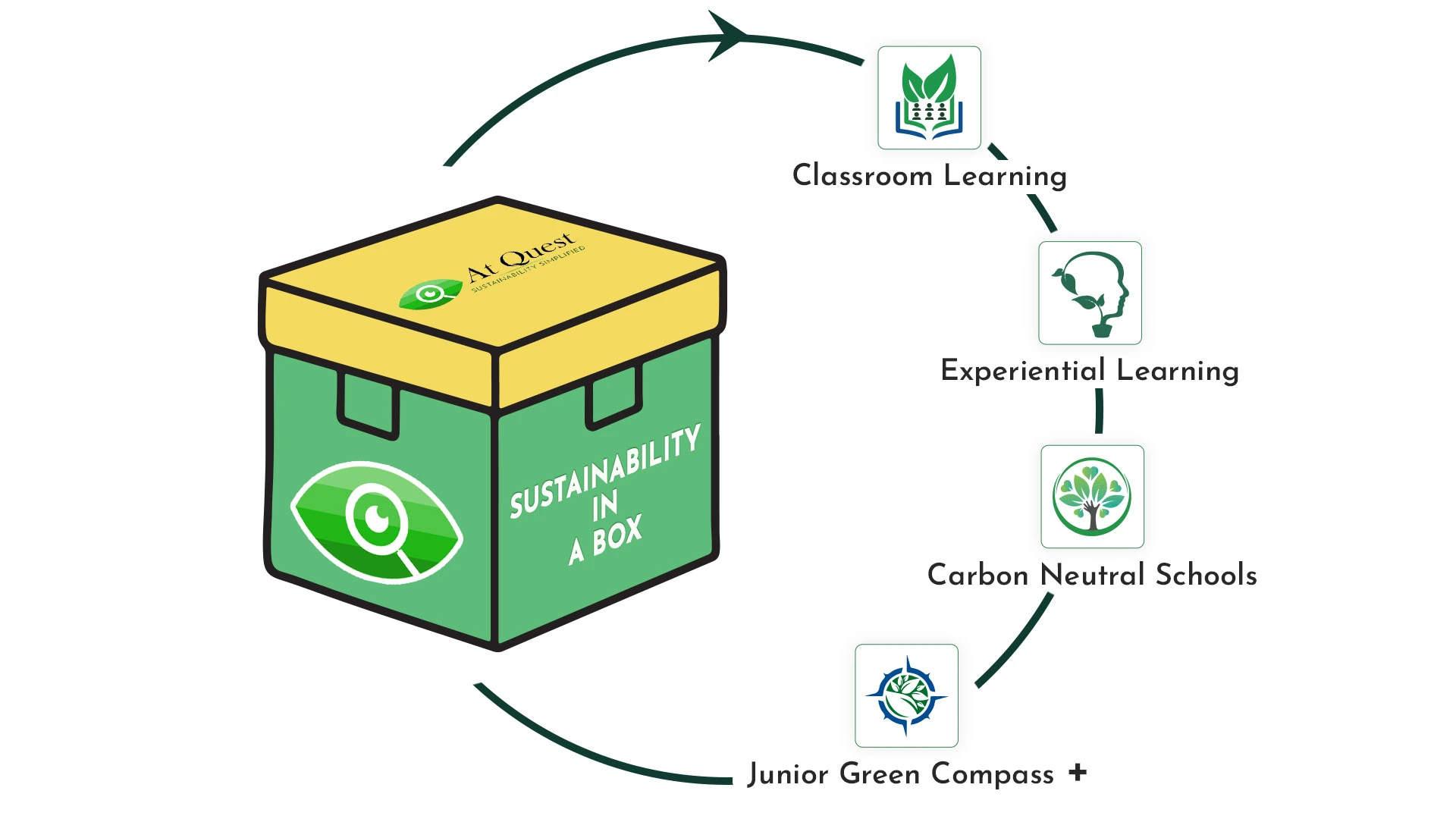 Bundle of 4 unique learning components – Classroom Learning, Experiential Learning, Carbon Neutral Schools and Junior Green Compass +